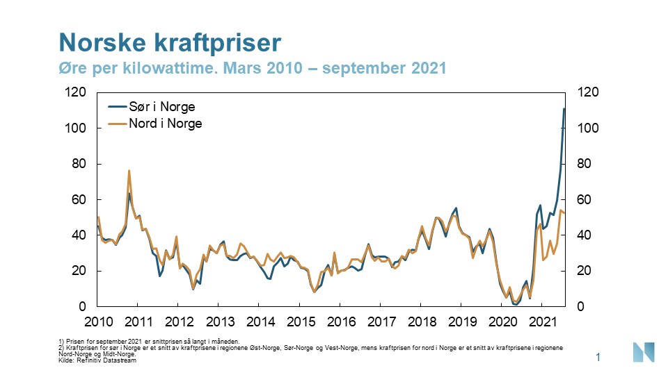 Norske kraftpriser sør i Norge og nord i Norge fra 2010 til 2021