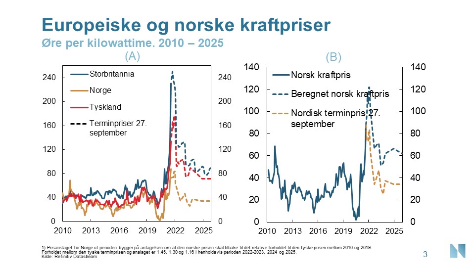 Europeiske og norske kraftpriser fra 2010 til 2025