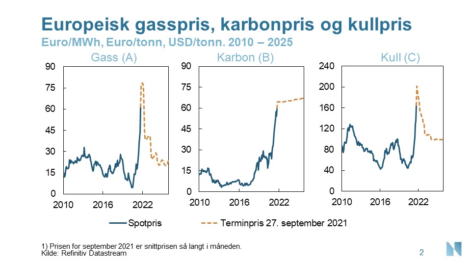 Europeisk gasspris, karbonpris og kullpris
