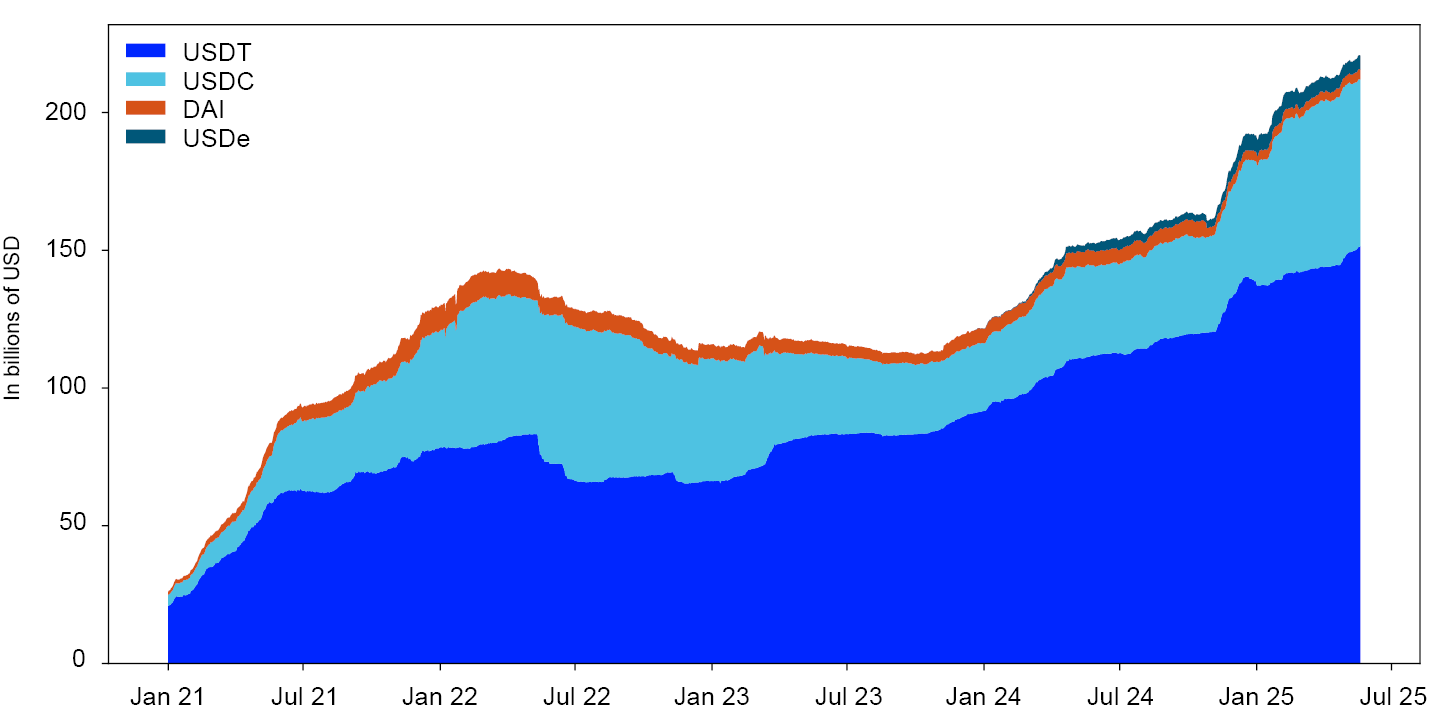 Line chart