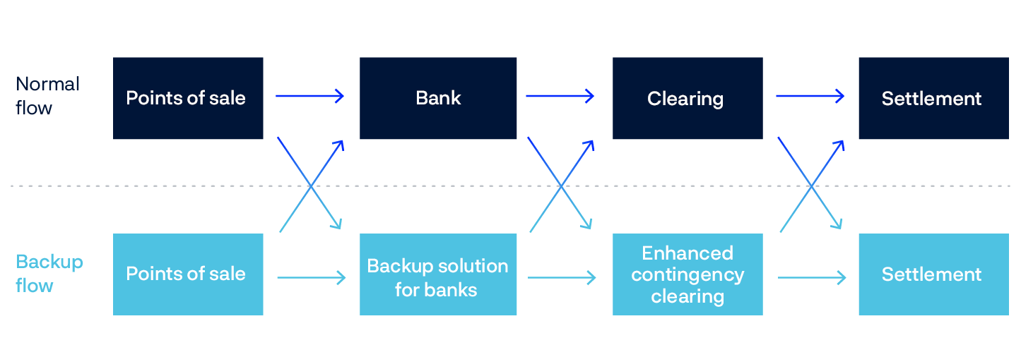 Flow chart