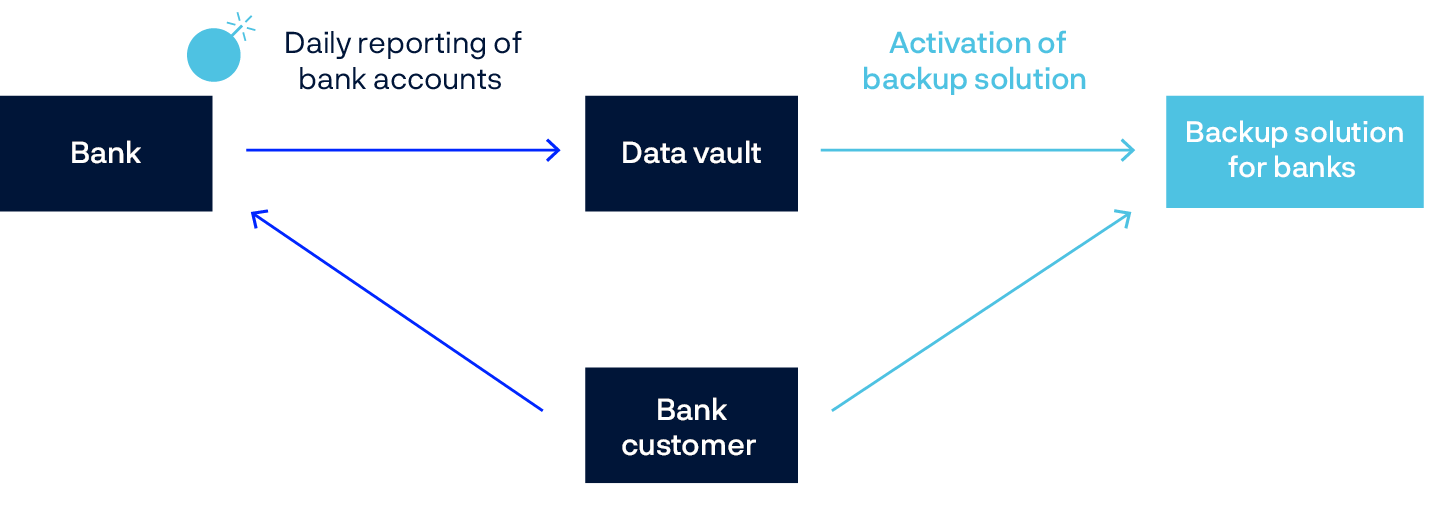 Flow chart