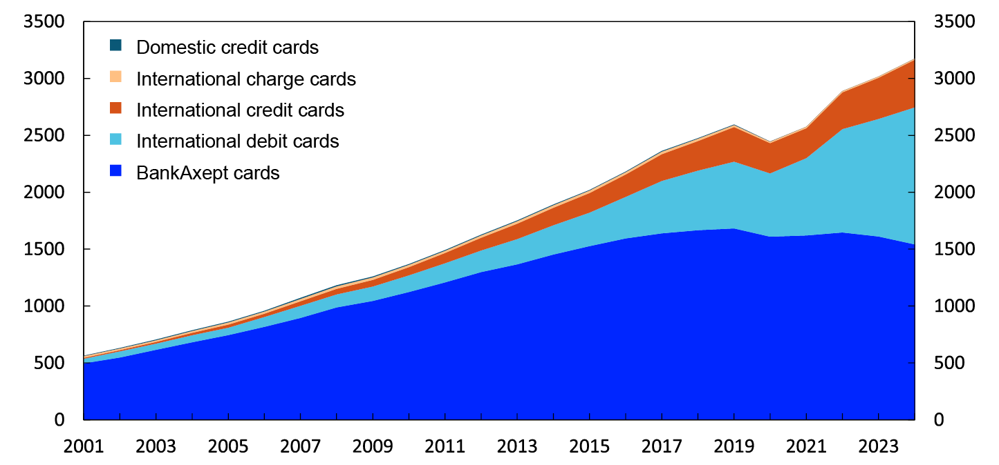 Line chart
