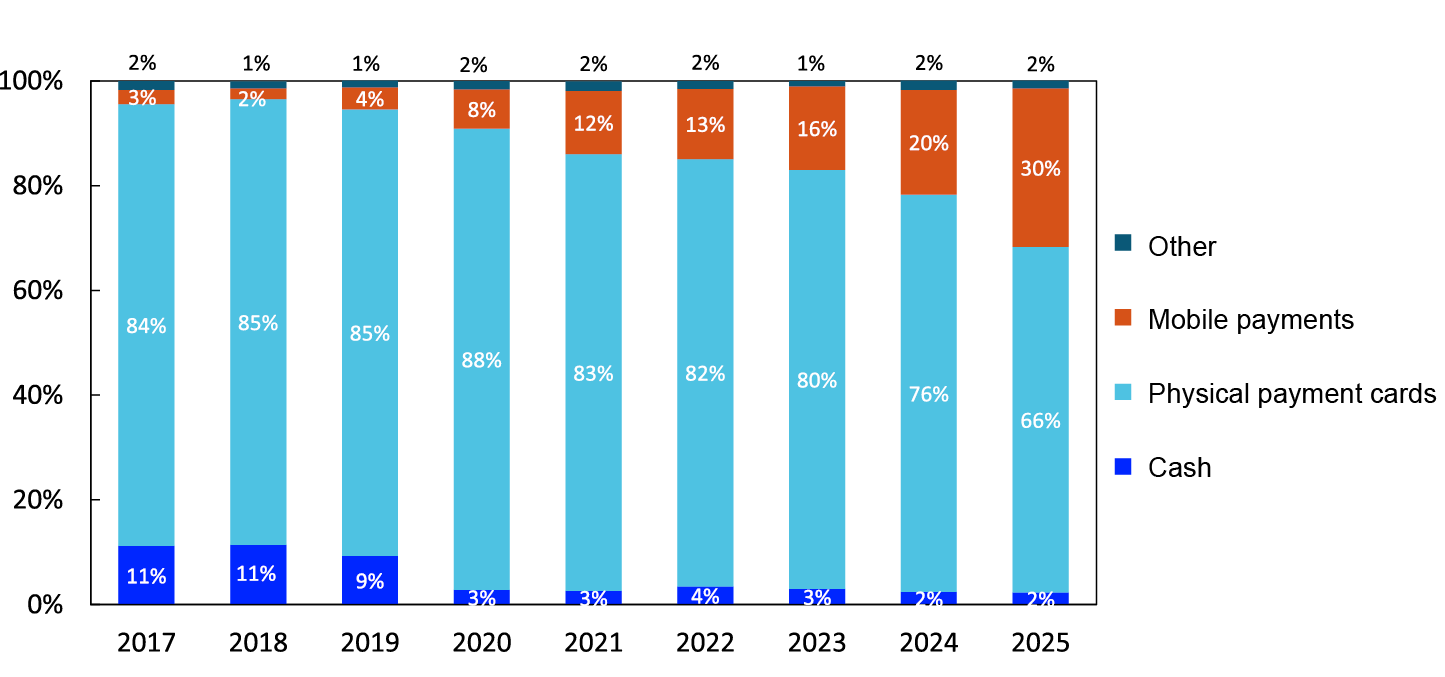 Bar chart