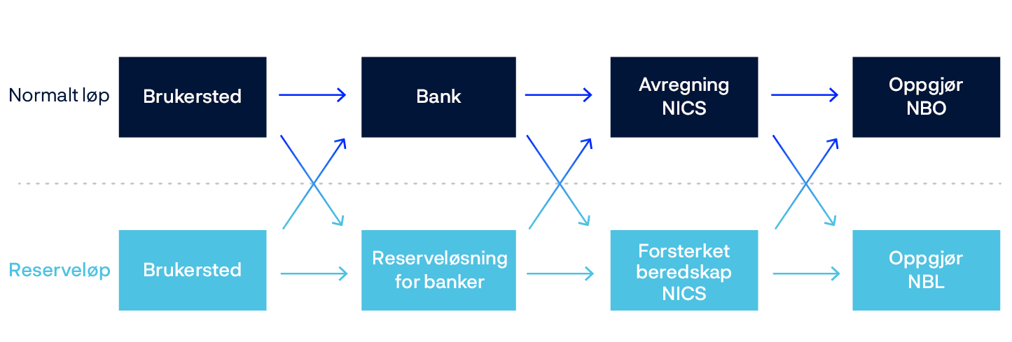 Flytdiagram for normalt løp og parallellt reserveløp