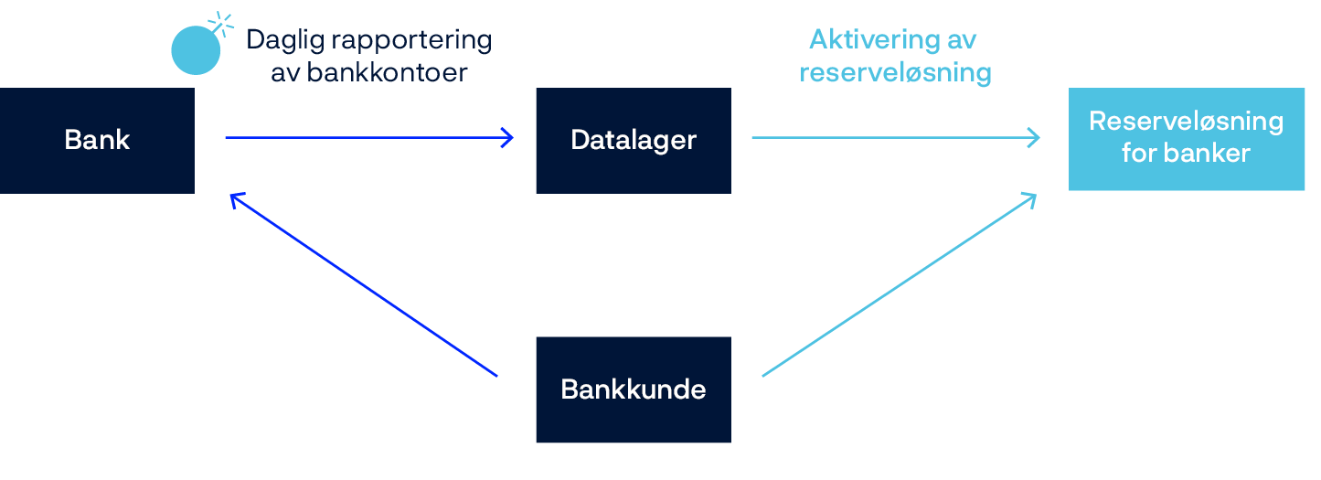 Flytdiagram mellom bankkunde, bank og datalager og aktivisering av reserveløsning for banker