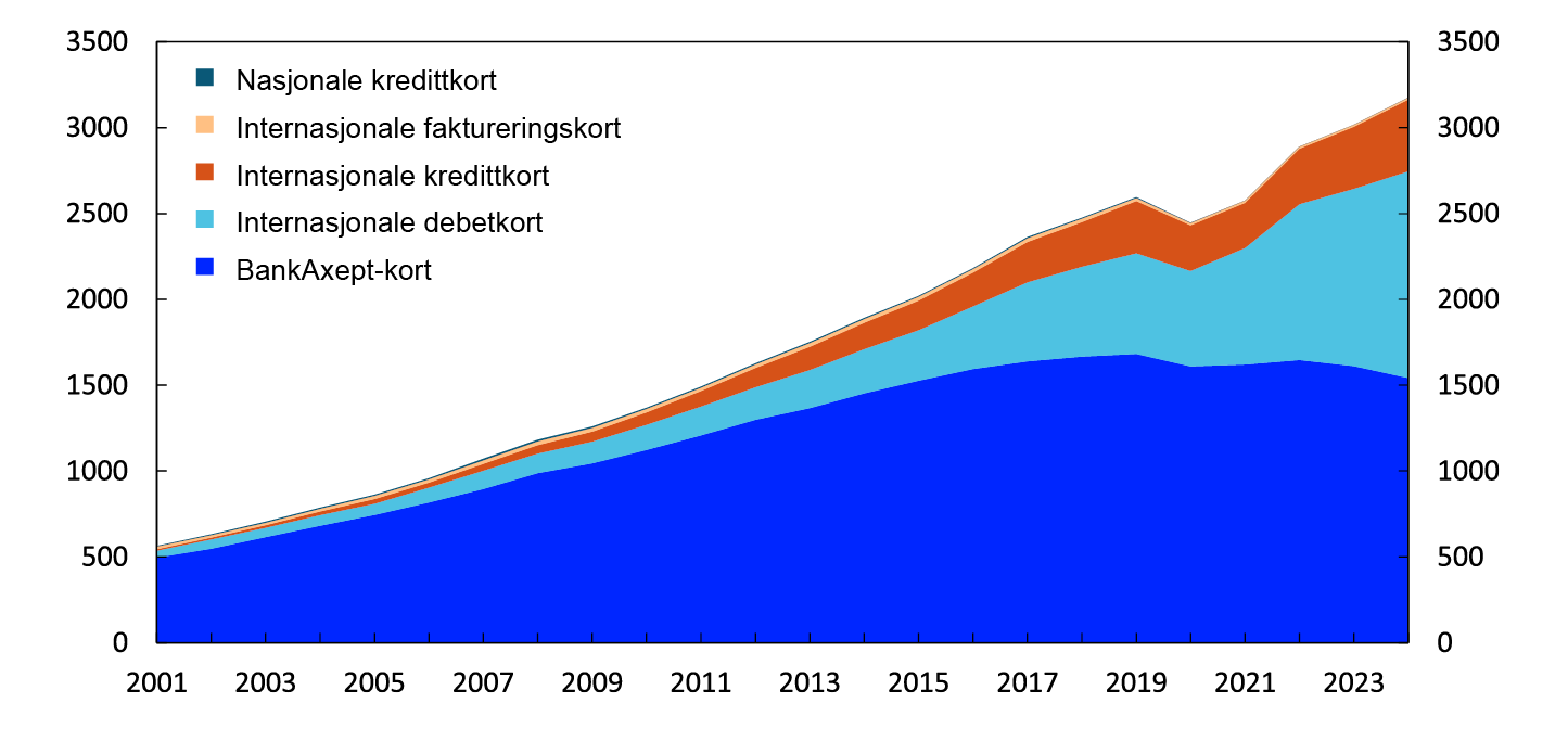 Linjediagram for 2001 til 2023 fordelt på nasjonale kredittkort, internasjonale faktureringskort, internasjonale kredittkort, internasjonale debetkort og BankAxept-kort