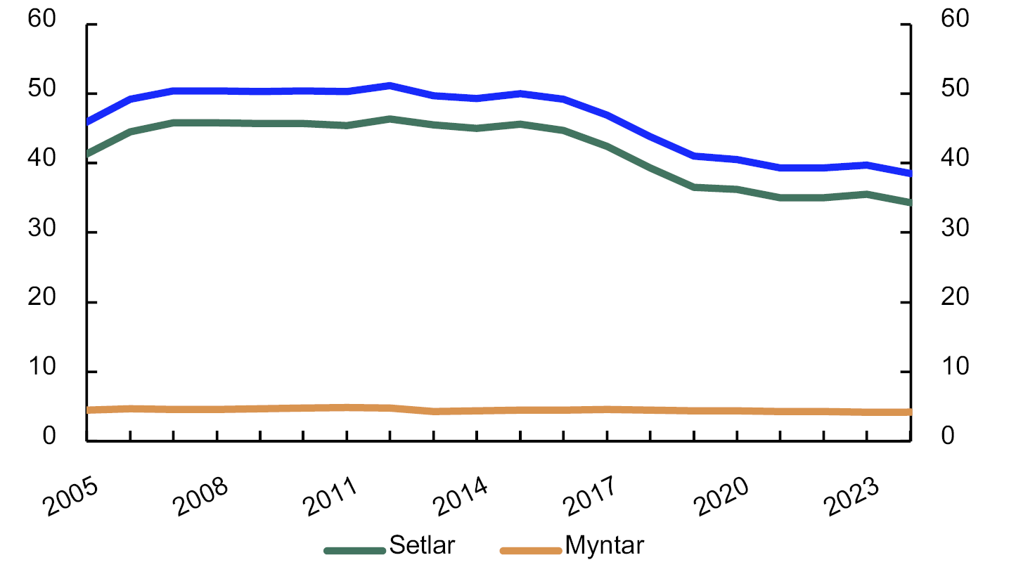 Linjediagram for 2005 til 2024 fordelt på setlar og mynt
