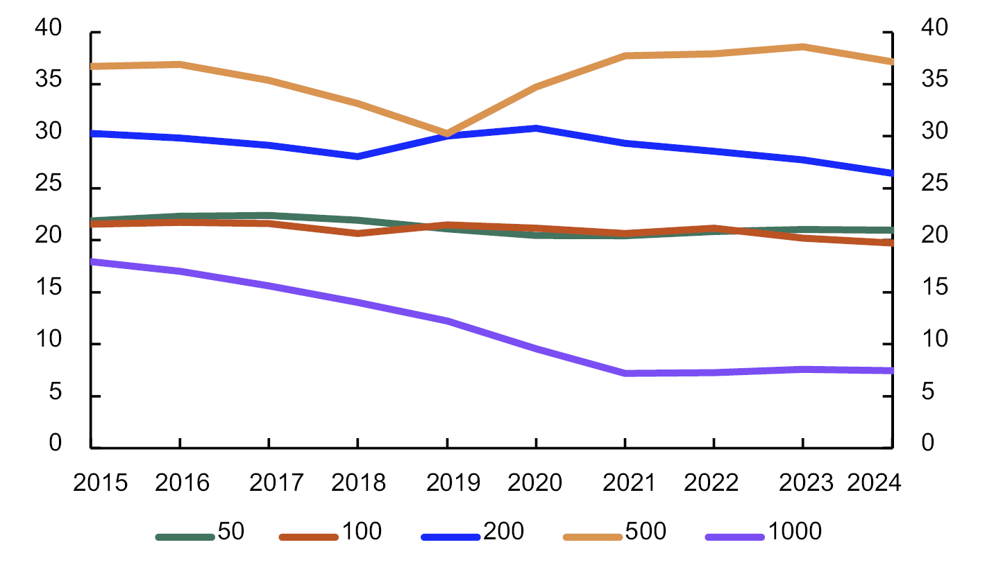 Linjediagram for 2005 til 2024 fordelt på setlane 50, 100, 200, 500 og 1000 kr