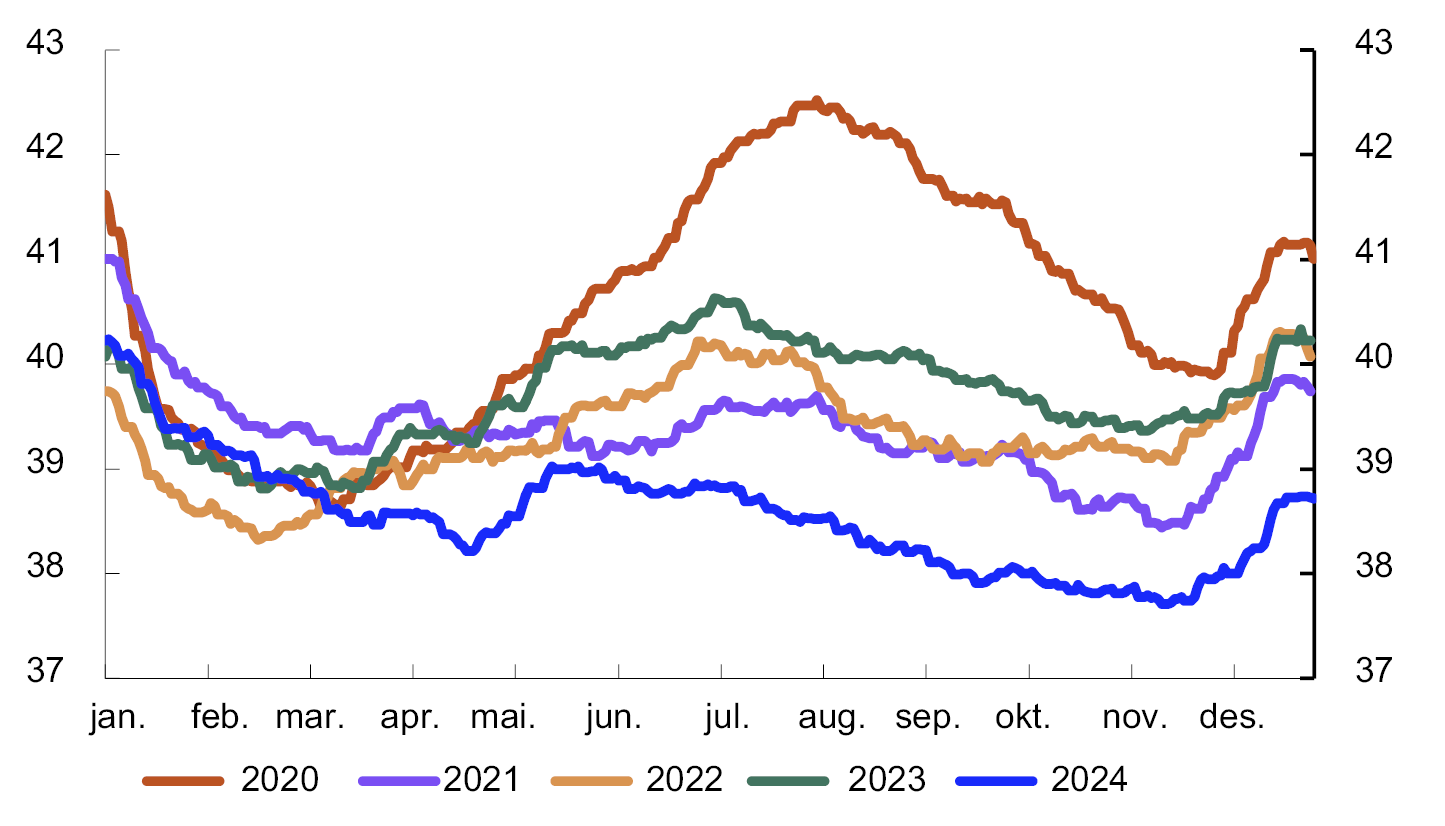 Linjediagram fordelt på 2020, 2021, 2022, 2023 og 2024
