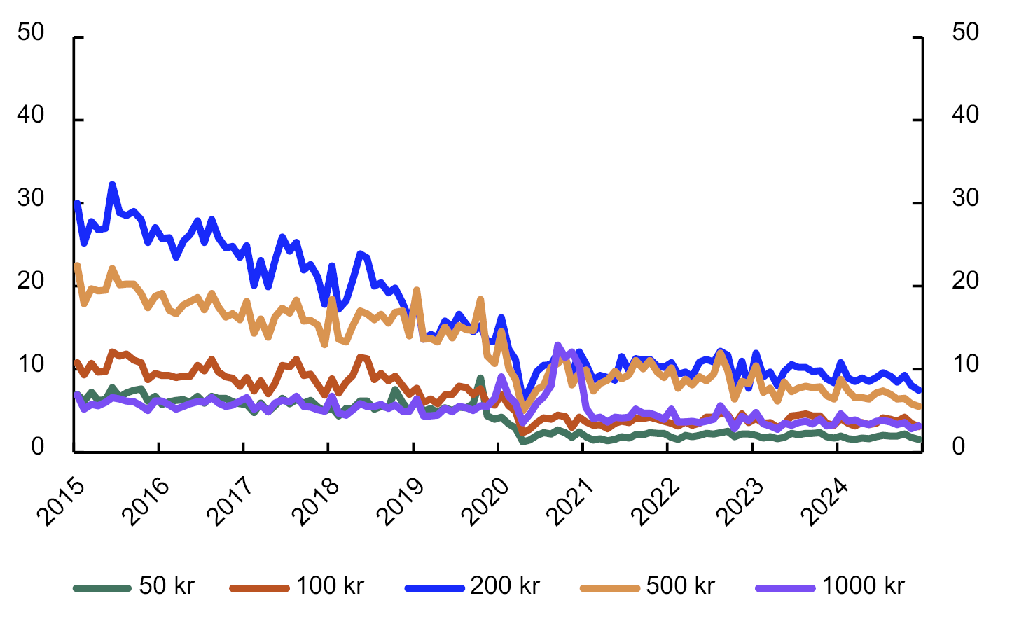 Linjediagram for 2005 til 2024 fordelt på setlane 50, 100, 200, 500 og 1000 kr