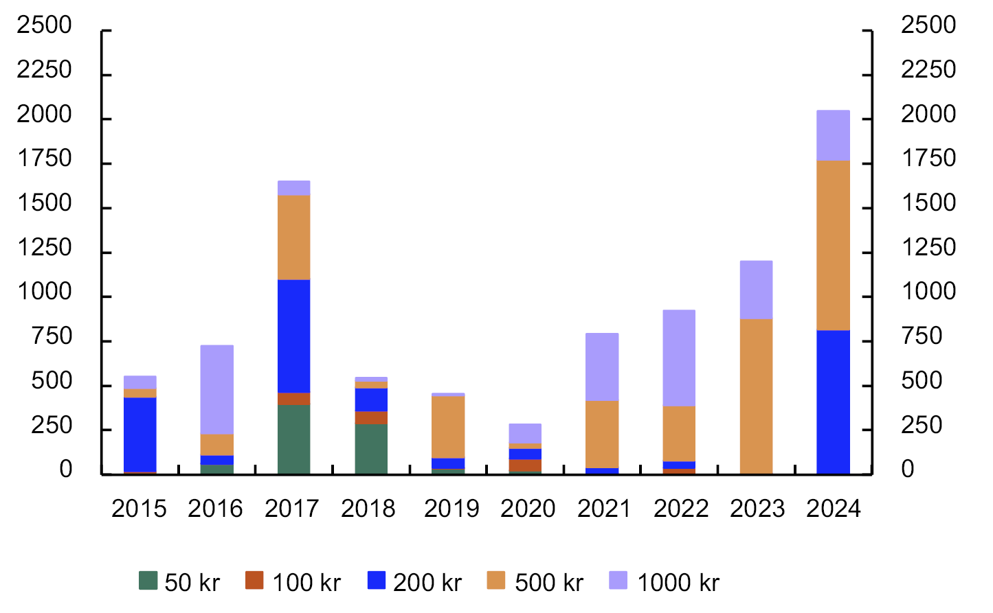 Stolpediagram for 2005 til 2024 fordelt på setlane 50, 100, 200, 500 og 1000 kr
