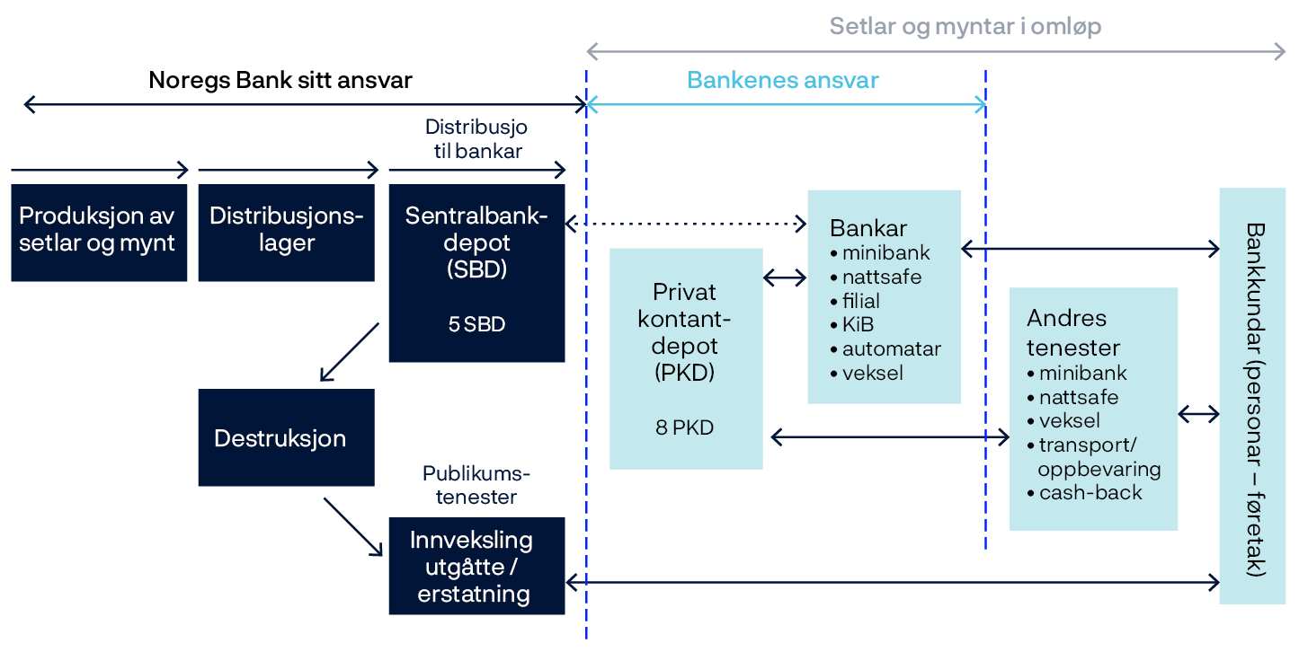 Flytdiagram