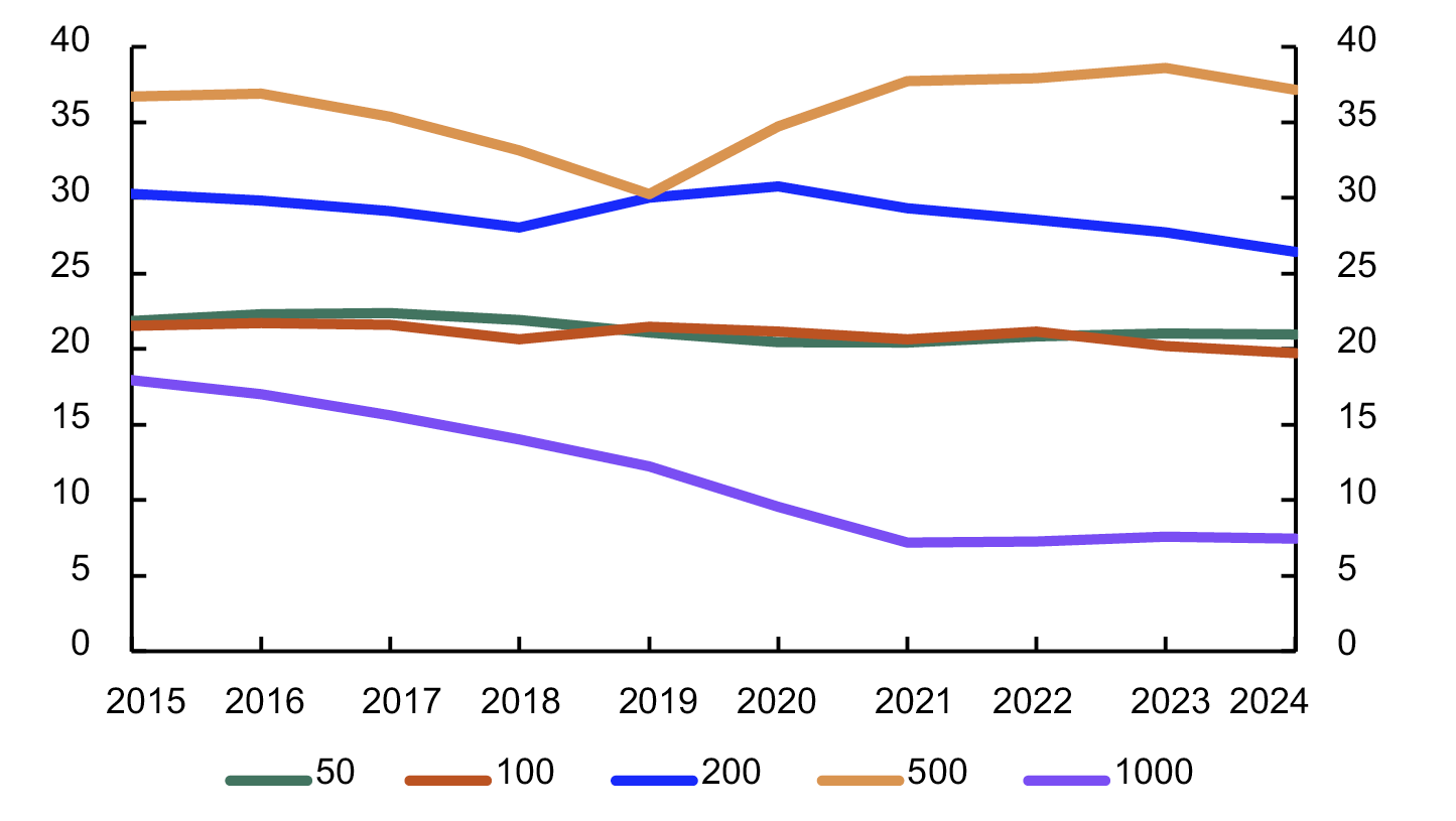 Linjediagram for 2005 til 2024 fordelt på setlane 50, 100, 200, 500 og 1000 kr
