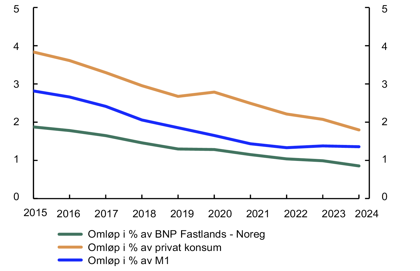 Linjediagram for 2005 til 2024 fordelt på "Omløp i % av BNK Fastlands-Noreg", "Omløp i % av privat konsum" og "Omløp i % av M1".