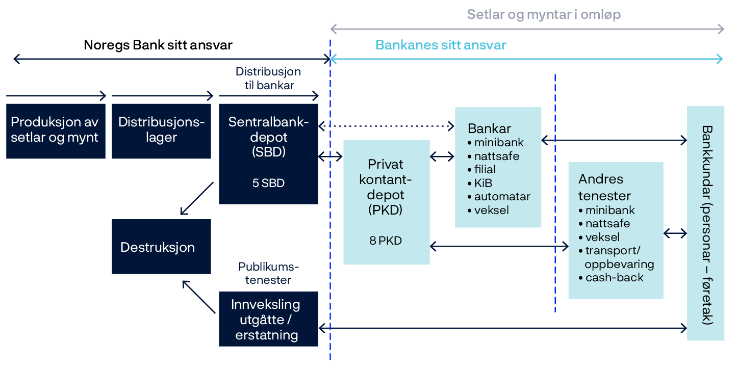 Flytdiagram