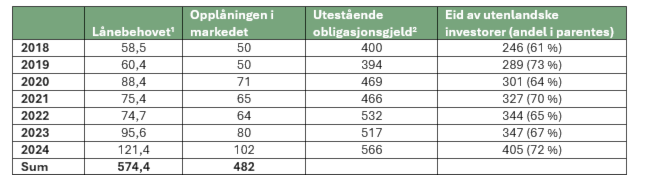 Tabell 1: Tabell 1 viser at lånebehovet har økt fra 58,5 milliarder kroner til 121,4 milliarder kroner i perioden fra 2018 til 2024. Opplåningen i markedet har i samme periode vært fra 50 milliarder kroner til 102 milliarder kroner. I sum har lånebehovet vært litt over 574 milliarder kroner, men det er kun lånt 482 milliarder kroner. I perioden fra 2018 til 2024 har utestående statsobligasjonsgjeld økt fra 400 milliarder kroner til 566 milliarder kroner. Siste kolonne i tabellen viser at utenlandske investorer har eid mellom 61 prosent og 73 prosent av utestående statsobligasjoner, ved utgangen av 2024 eide de 72 prosent.