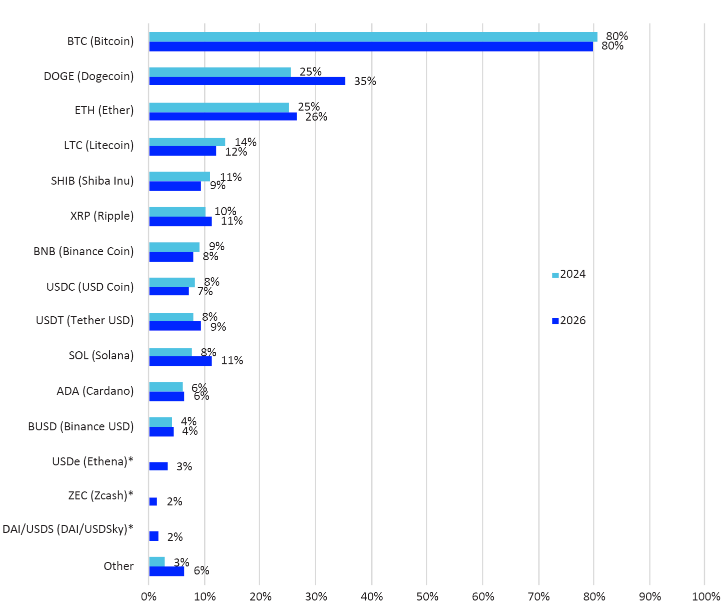 Bar chart