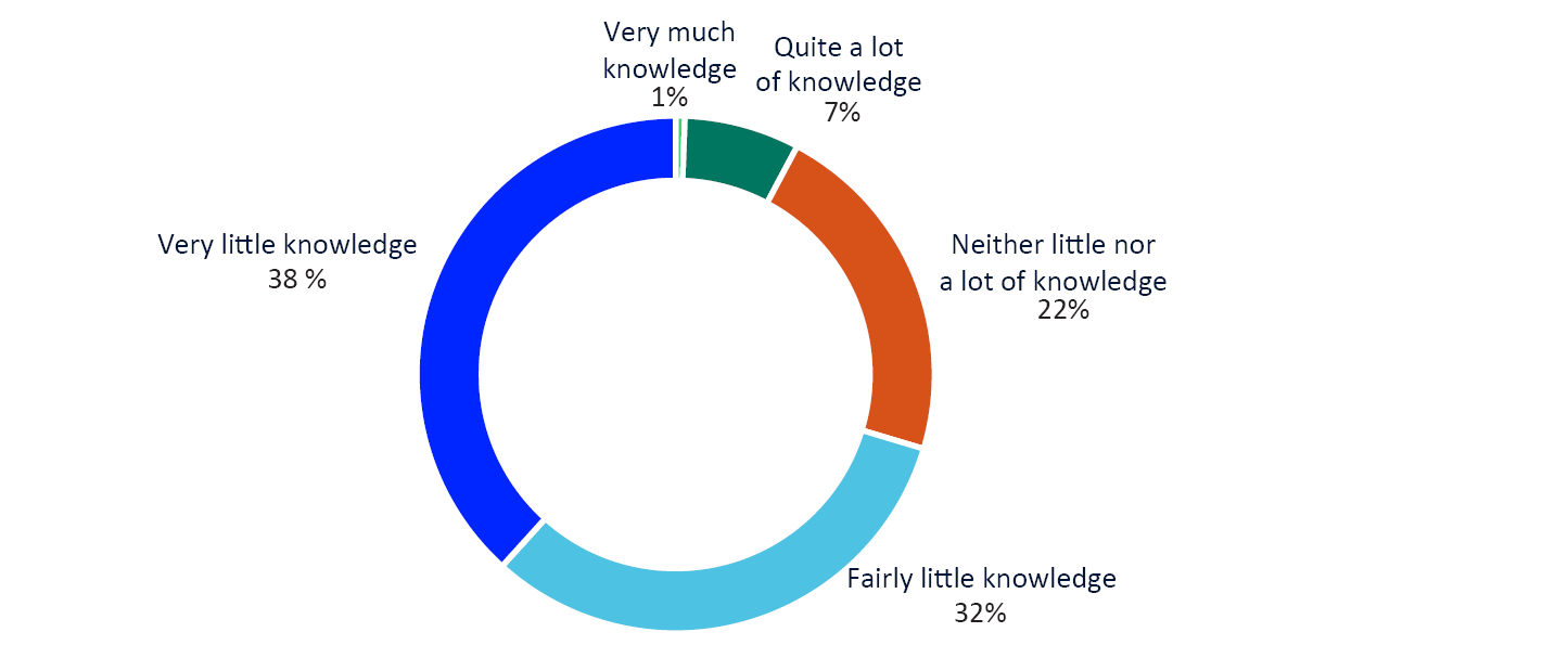 Pie chart