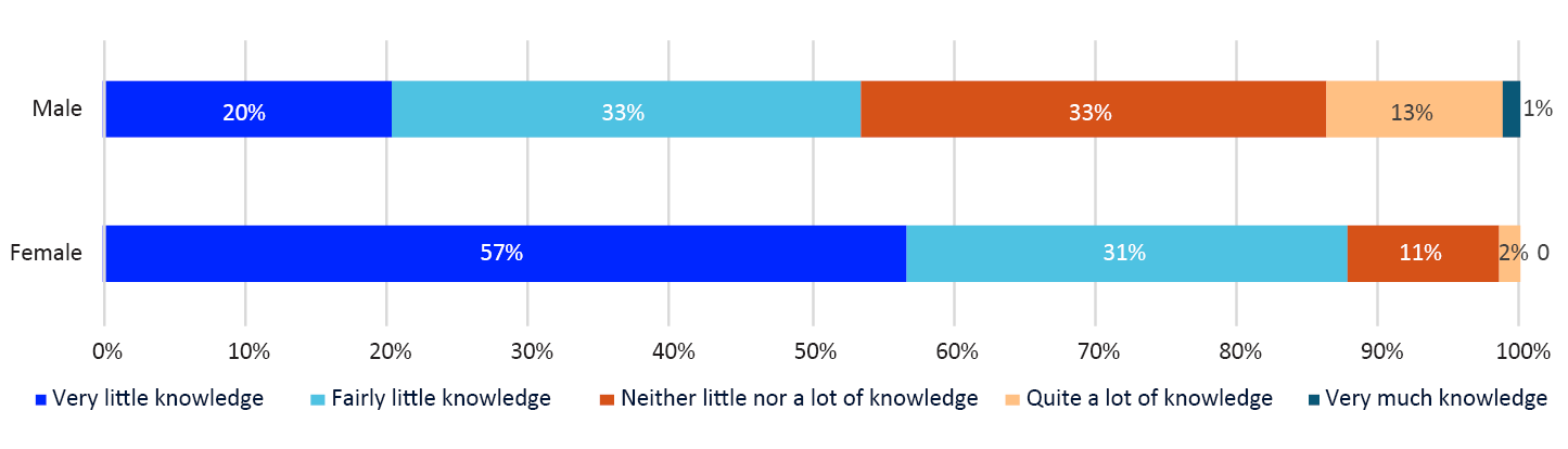 Bar chart