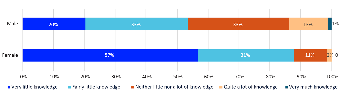 Bar chart