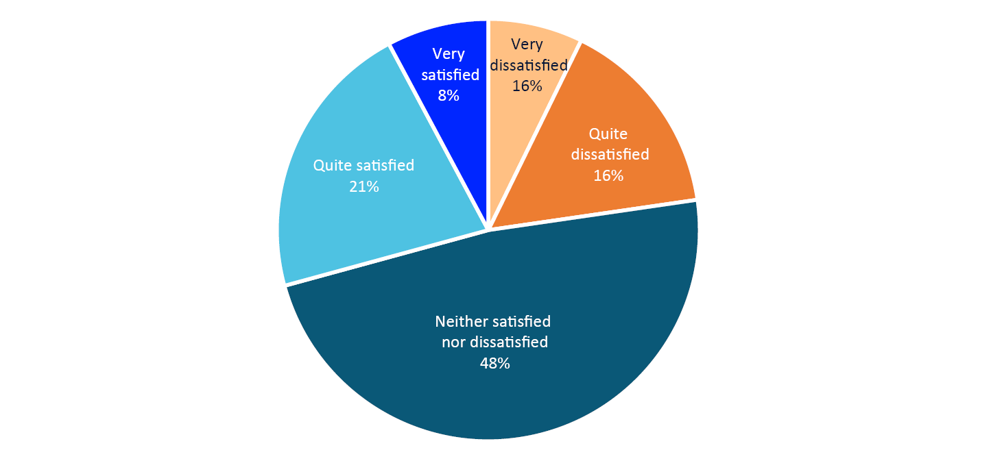 Pie chart