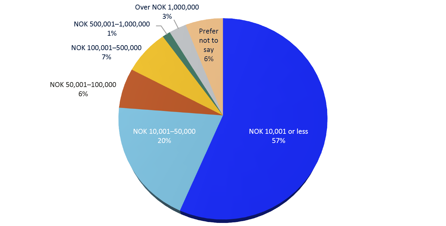 Pie chart