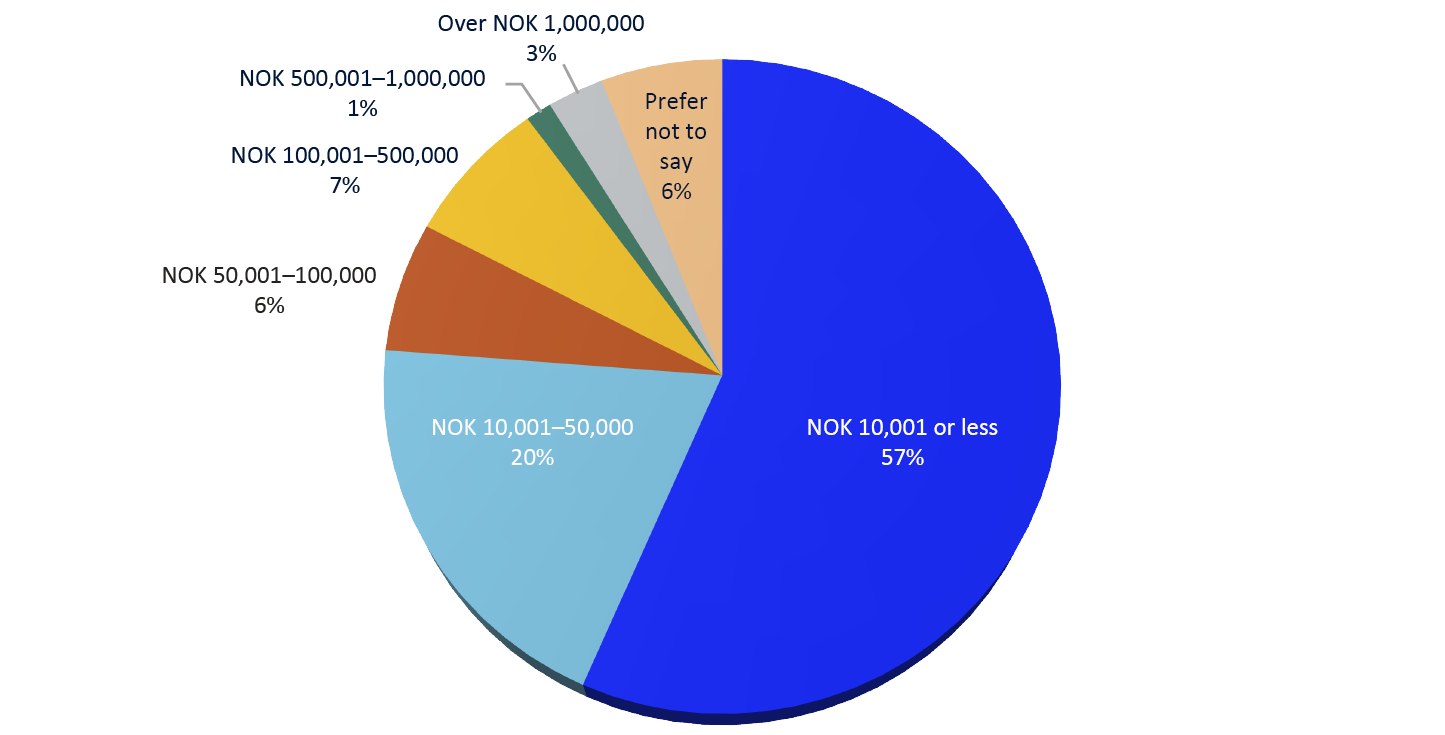 Pie chart