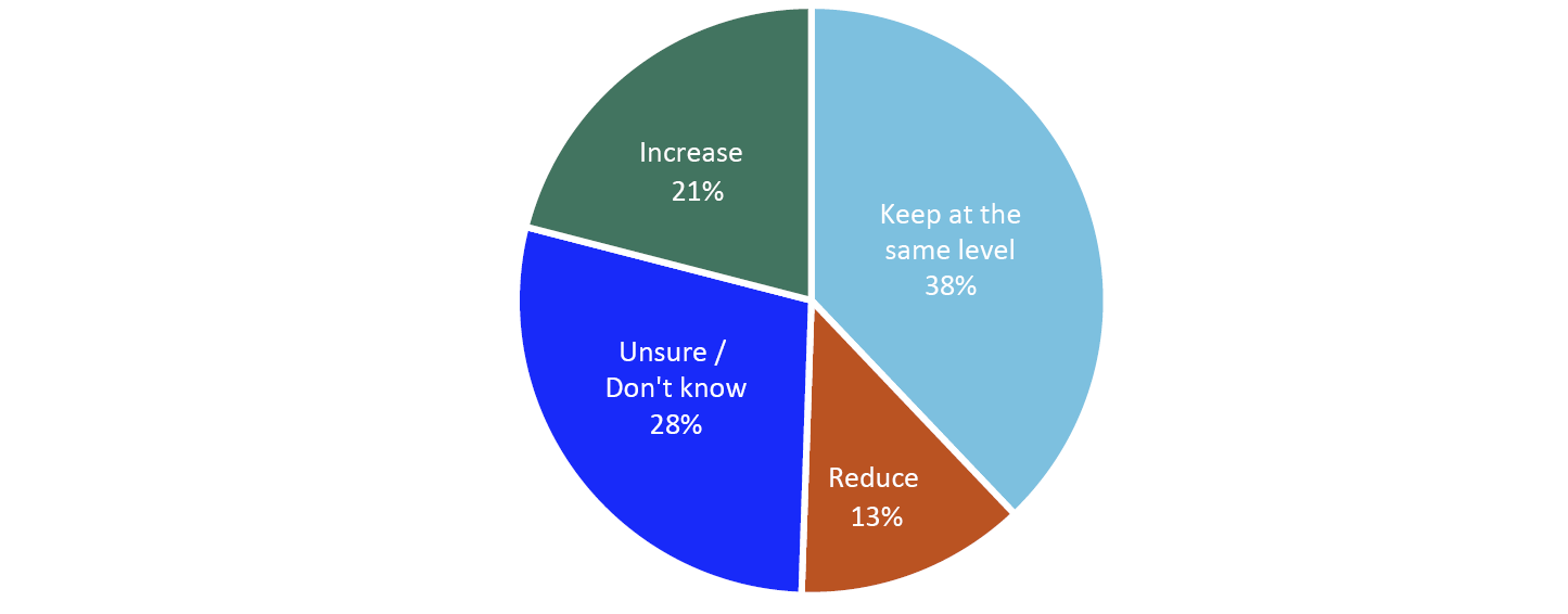 Pie chart