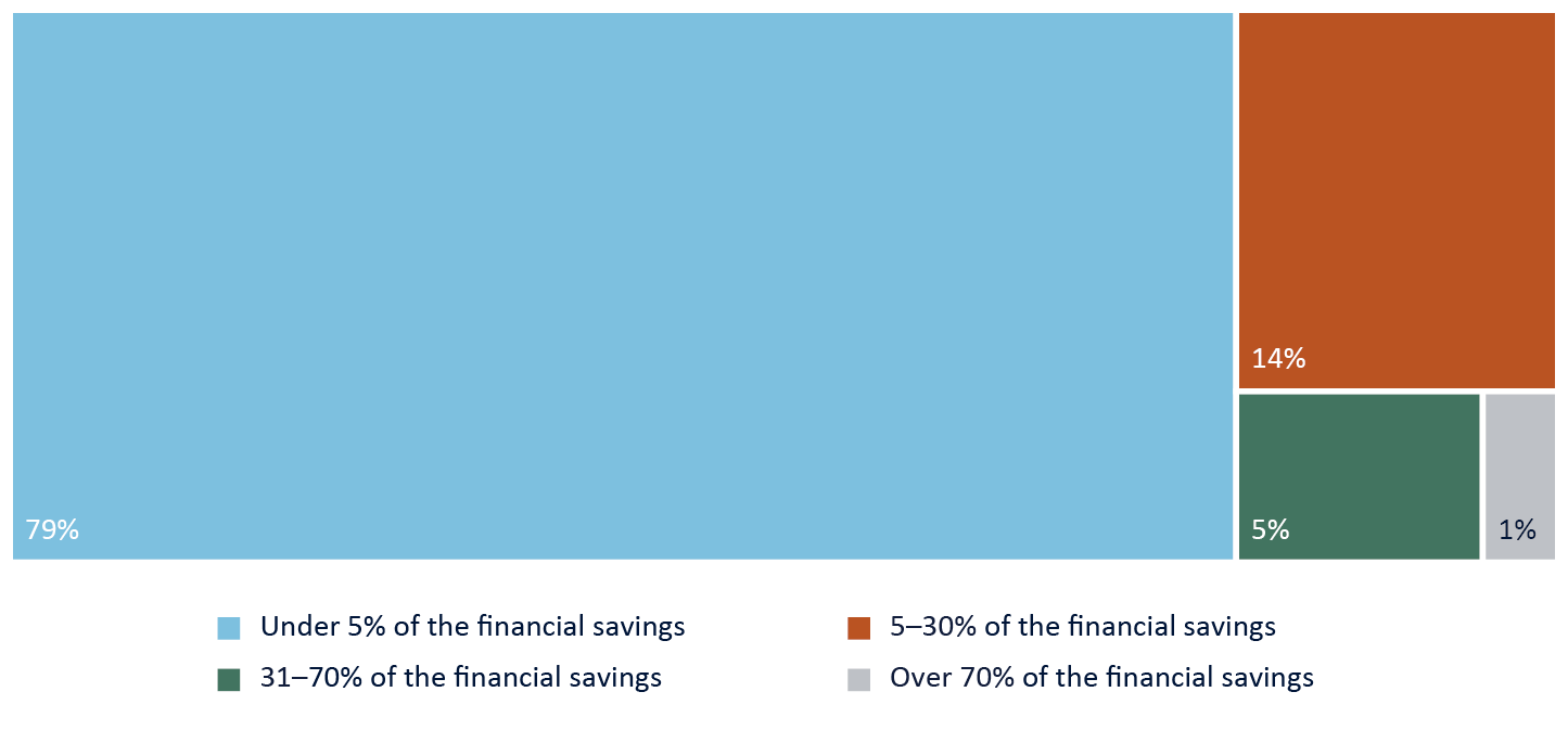 Overview chart