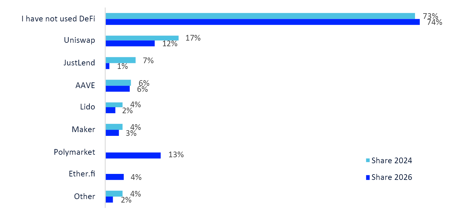Bar chart