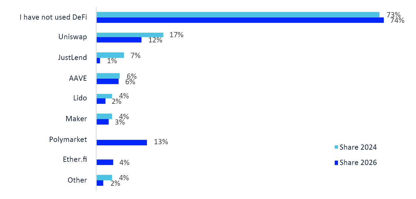Bar chart