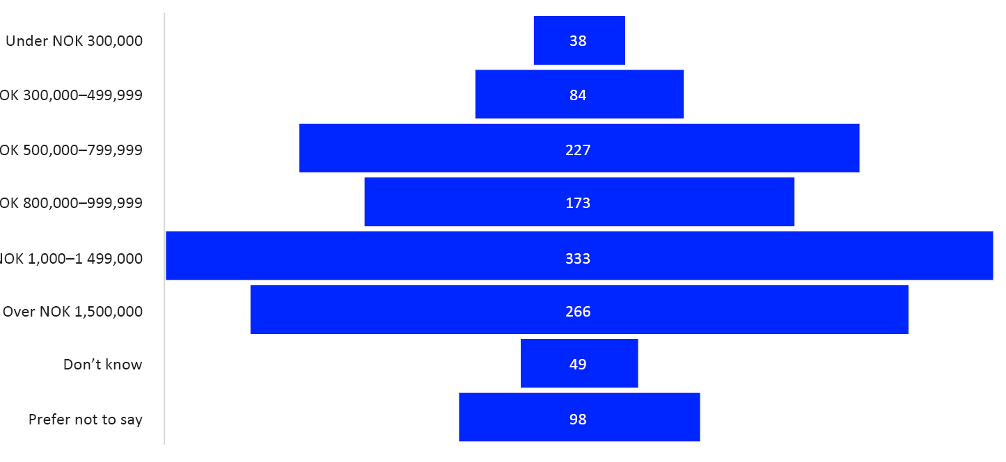 Bar chart