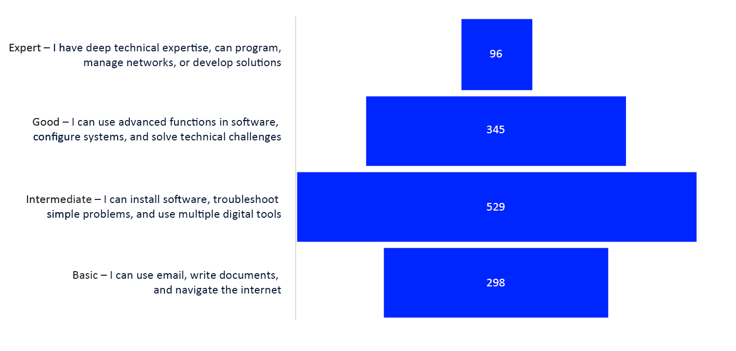 Bar chart