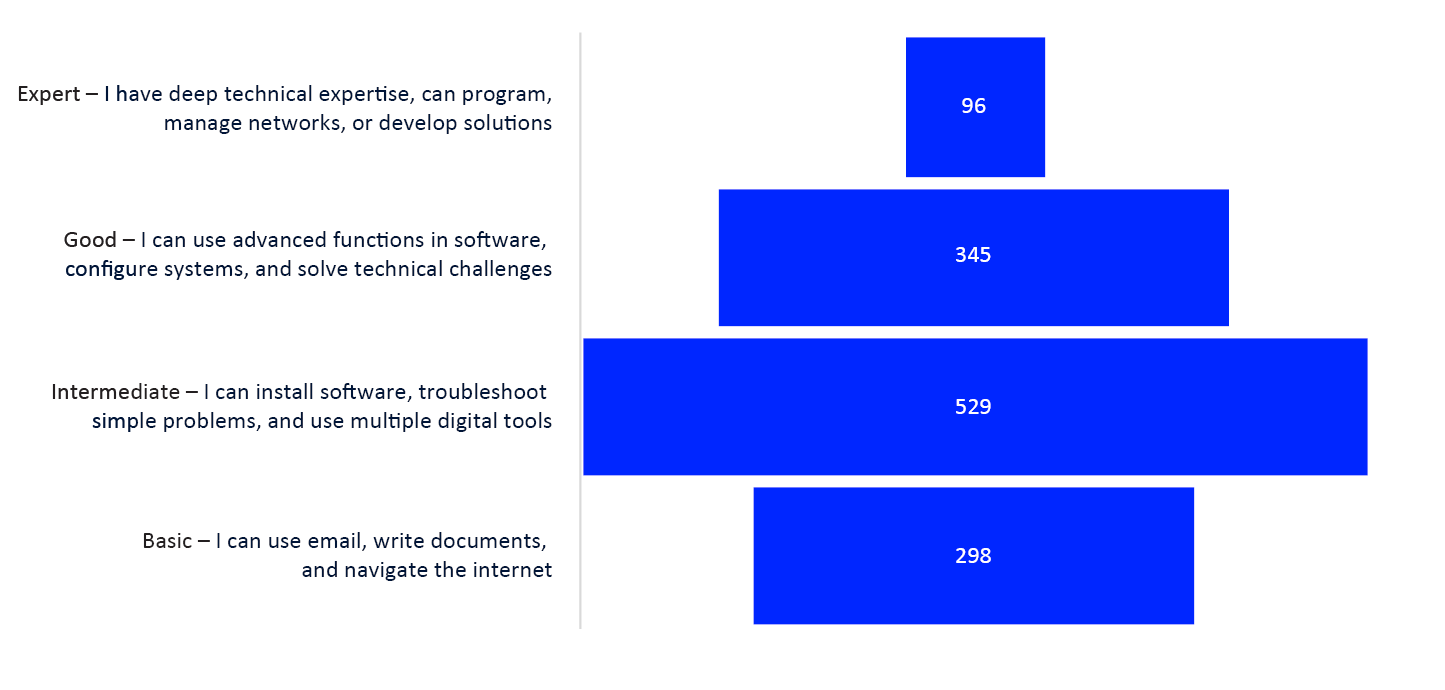 Bar chart