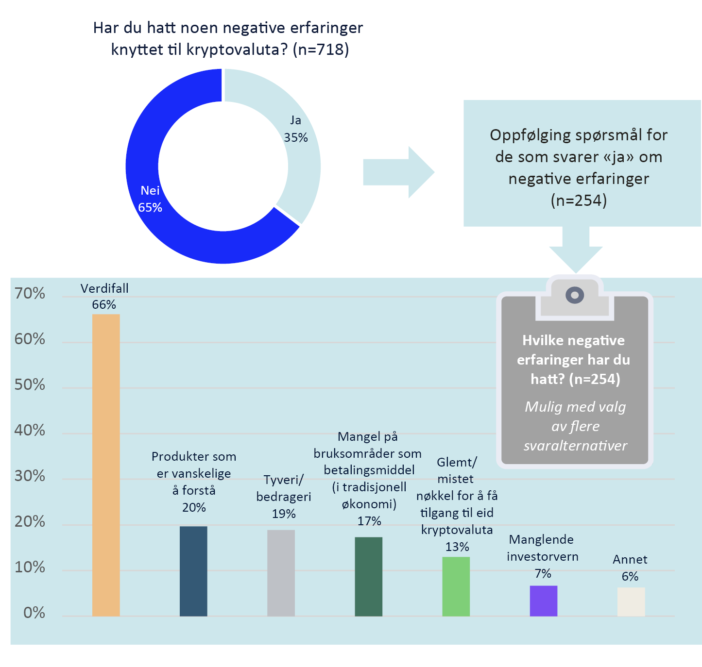 Flytdiagram som inkluderer et sirkeldiagram og et stolpediagram