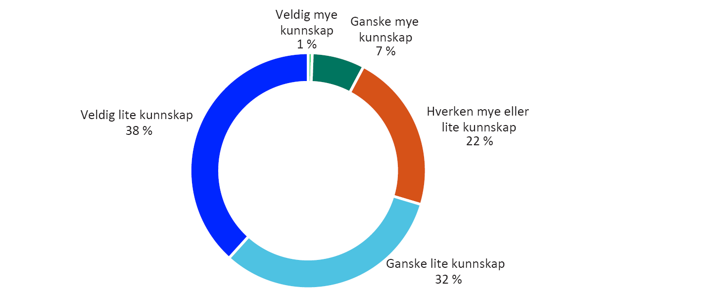Sirkeldiagram