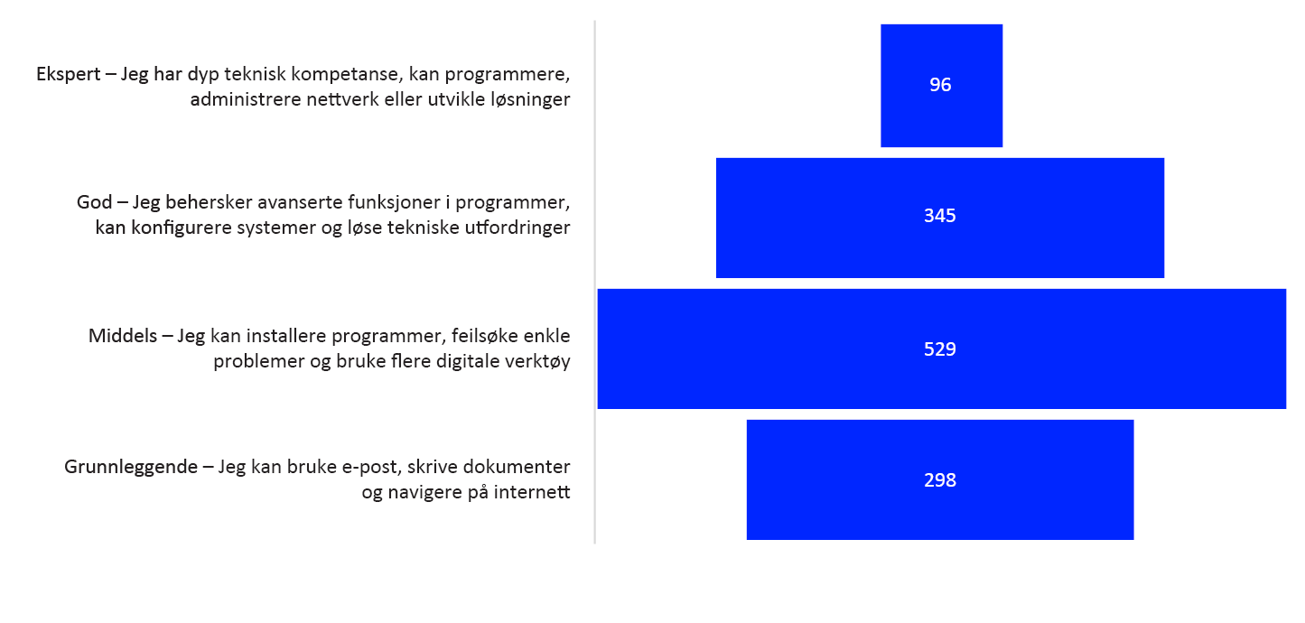 Liggende stolpediagram