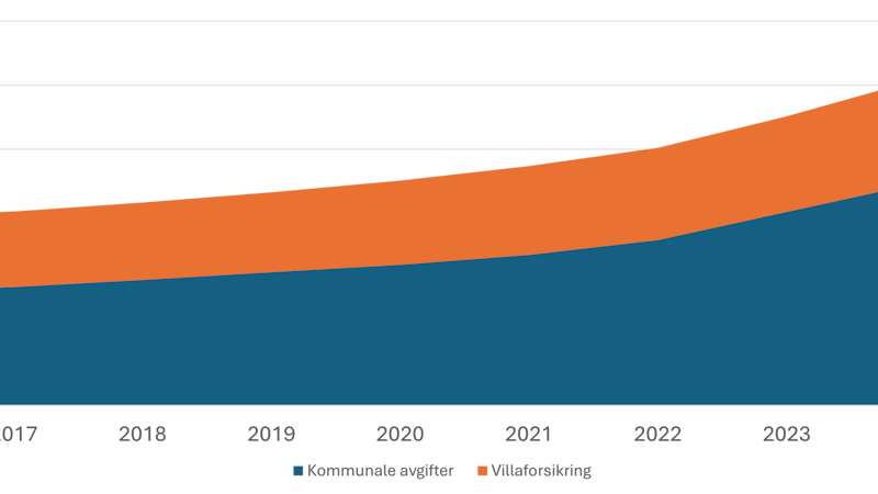 Figuren viser gjennomsnittlig kostnad for en enebolig til kommunale avgifter og villaforsikring i faste 2024-kroner. Figuren viser at kostnaden har økt fra om lag 15 000 kroner i 2016 til 30 000 kroner i 2025. Både utgifter til kommunale avgifter og villaforsikring har økt.

