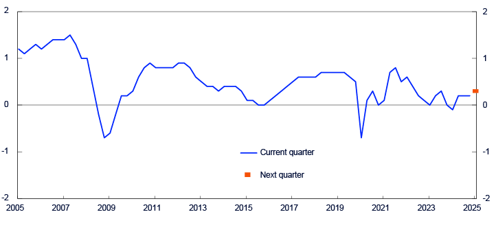 Line chart from 2005 to 2025