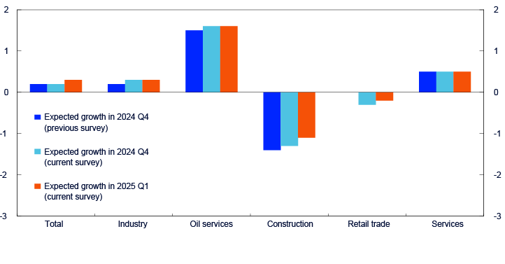Bar chart for the sectors total, industry, oil services, construction, retail trade and services