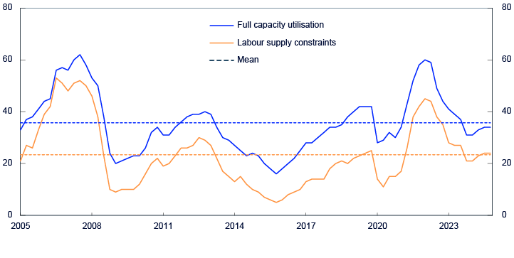Line chart from 2005 to 2024