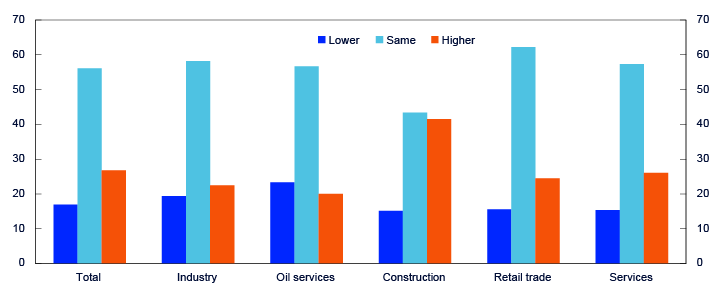 Bar chart for the sectors total, industry, oil services, construction, retail trade and services