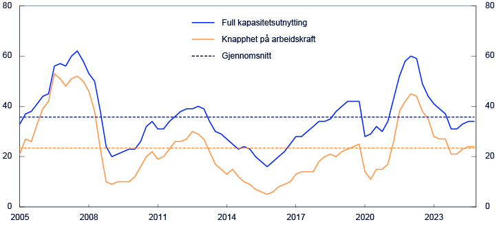 Linjediagram for 2005 til 2024
