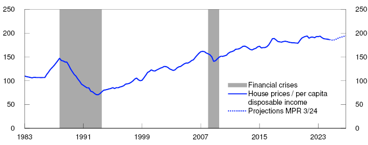 Line chart
ions from 2024 Q4 from MPR 3/24 for house prices as a share of per capita disposable income.