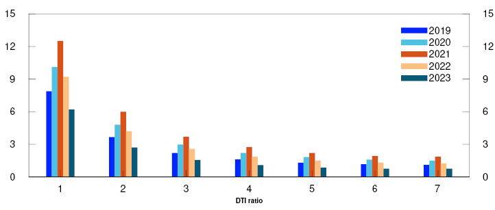 Bar chart