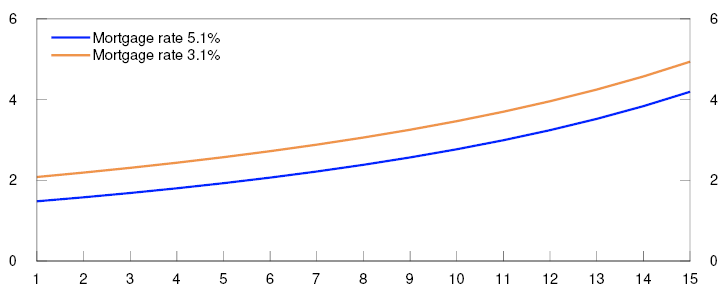 Line chart