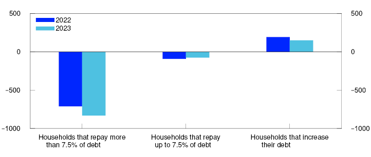 Bar chart
DTI ratio is debt as a share of after-tax income. LTV ratio is debt as a share of the value of the home.
