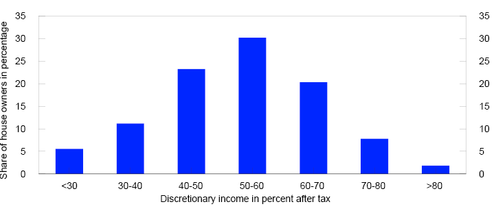Bar chart