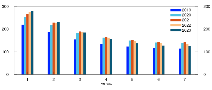 Bar chart